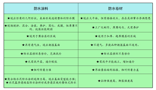 防水涂料特點(diǎn)